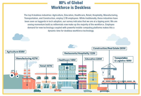 80 Percent of Workforce is Deskless  Published 8Nov18