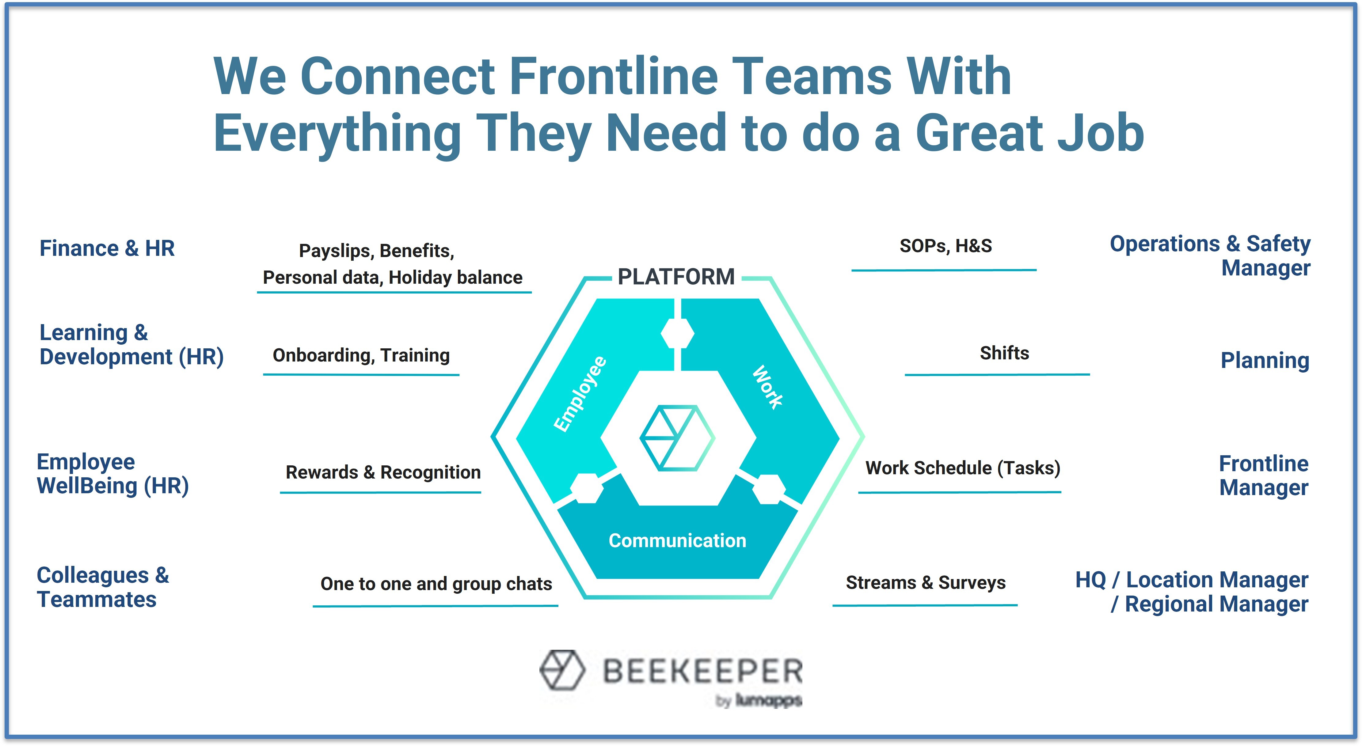 Beekeeper Platform - Connects Frontline Teams