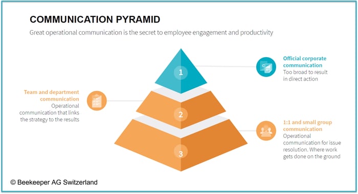 Communication Pyramid - copyright Beekeeper
