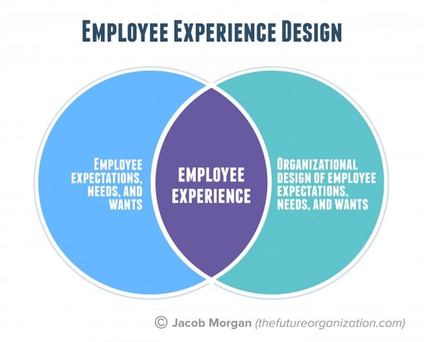 Employee Experience Design by Jacob Morgan