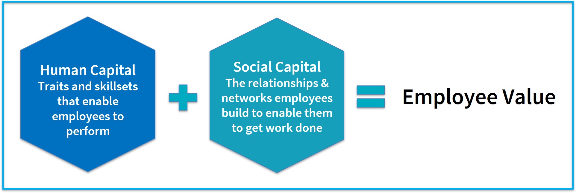 Employee Value Human Capital plus Social Capital