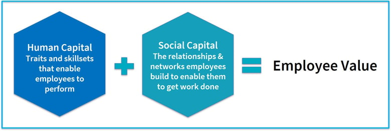 Employee Value Human Capital plus Social Capital