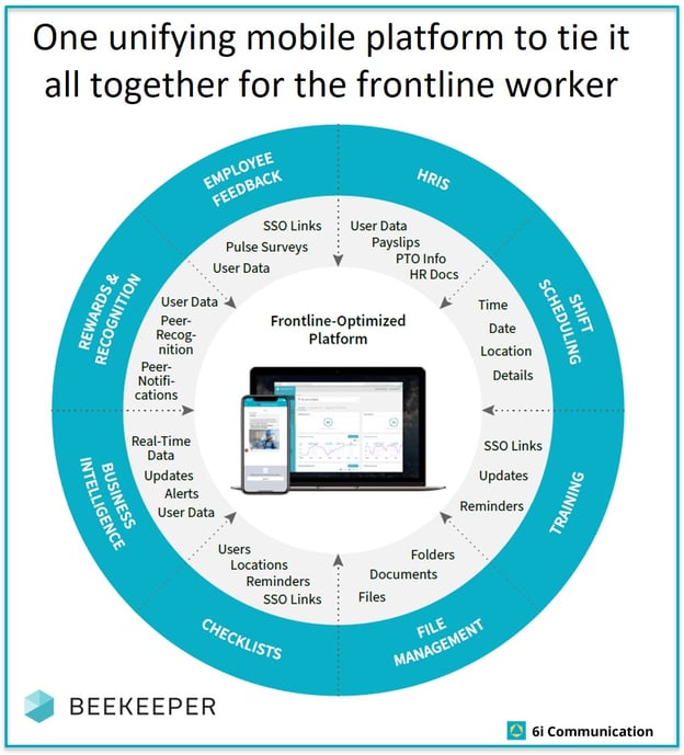 Frontline unifying platform