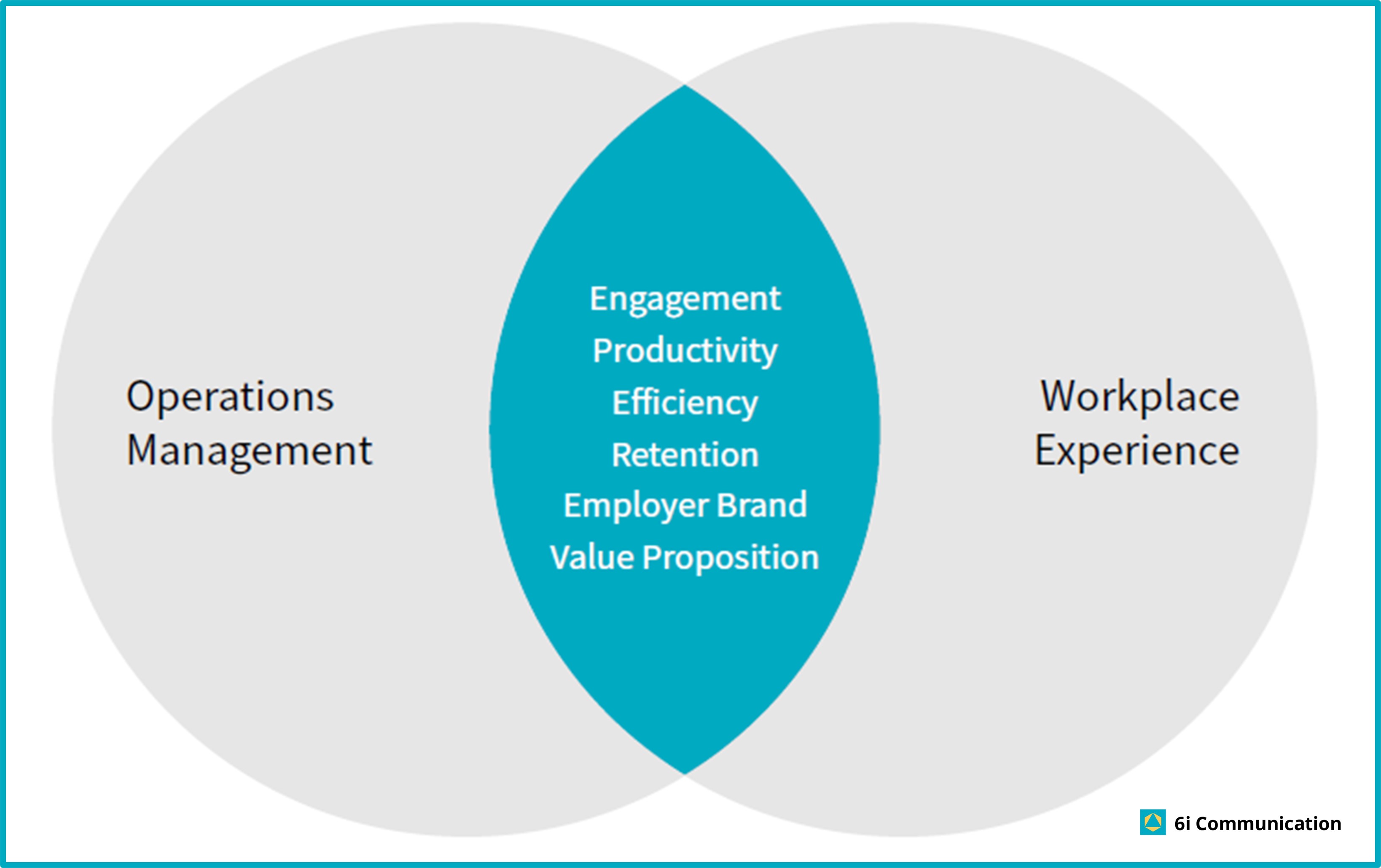 Venn Diagram Ops Mgt and Workplace Experience