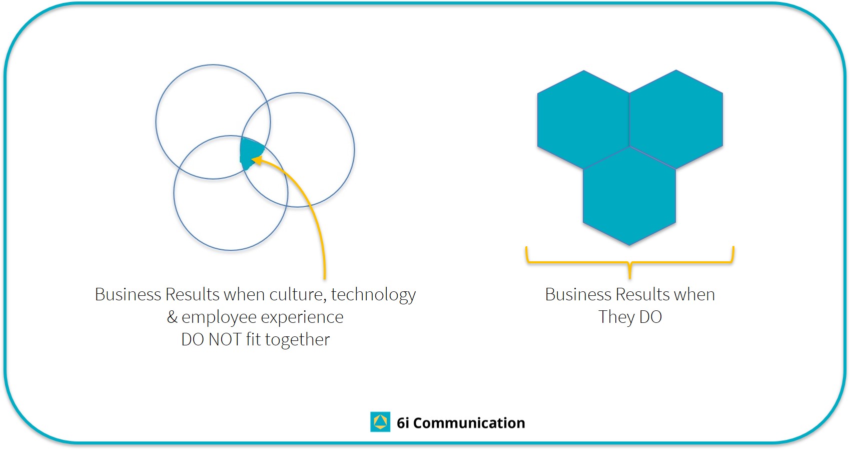 When culture, technology and employee experience actually fit together good things will happen