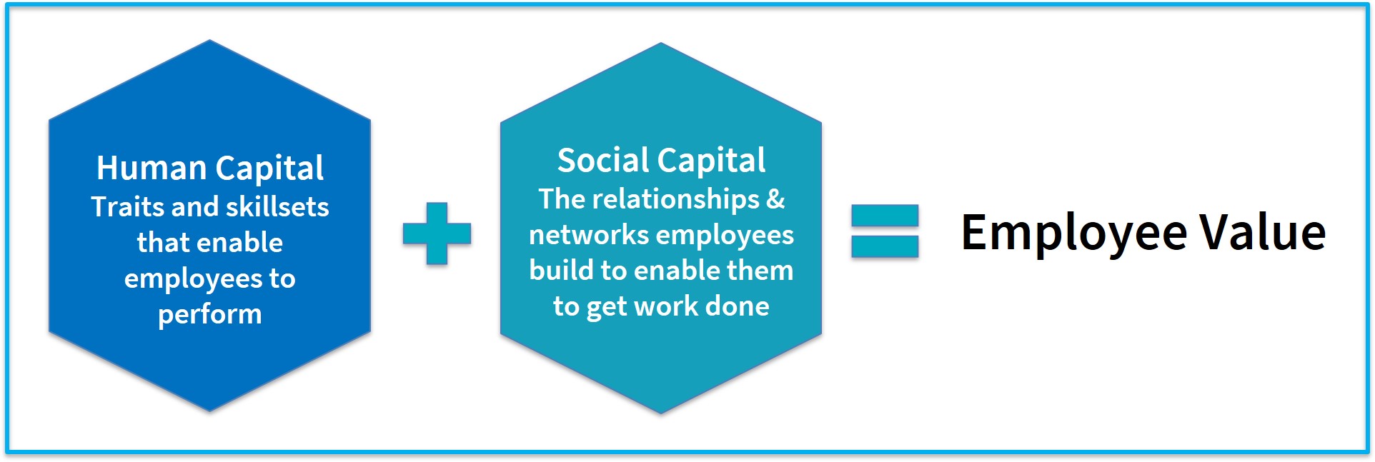 Human Capital + Social Capital = Employee Value