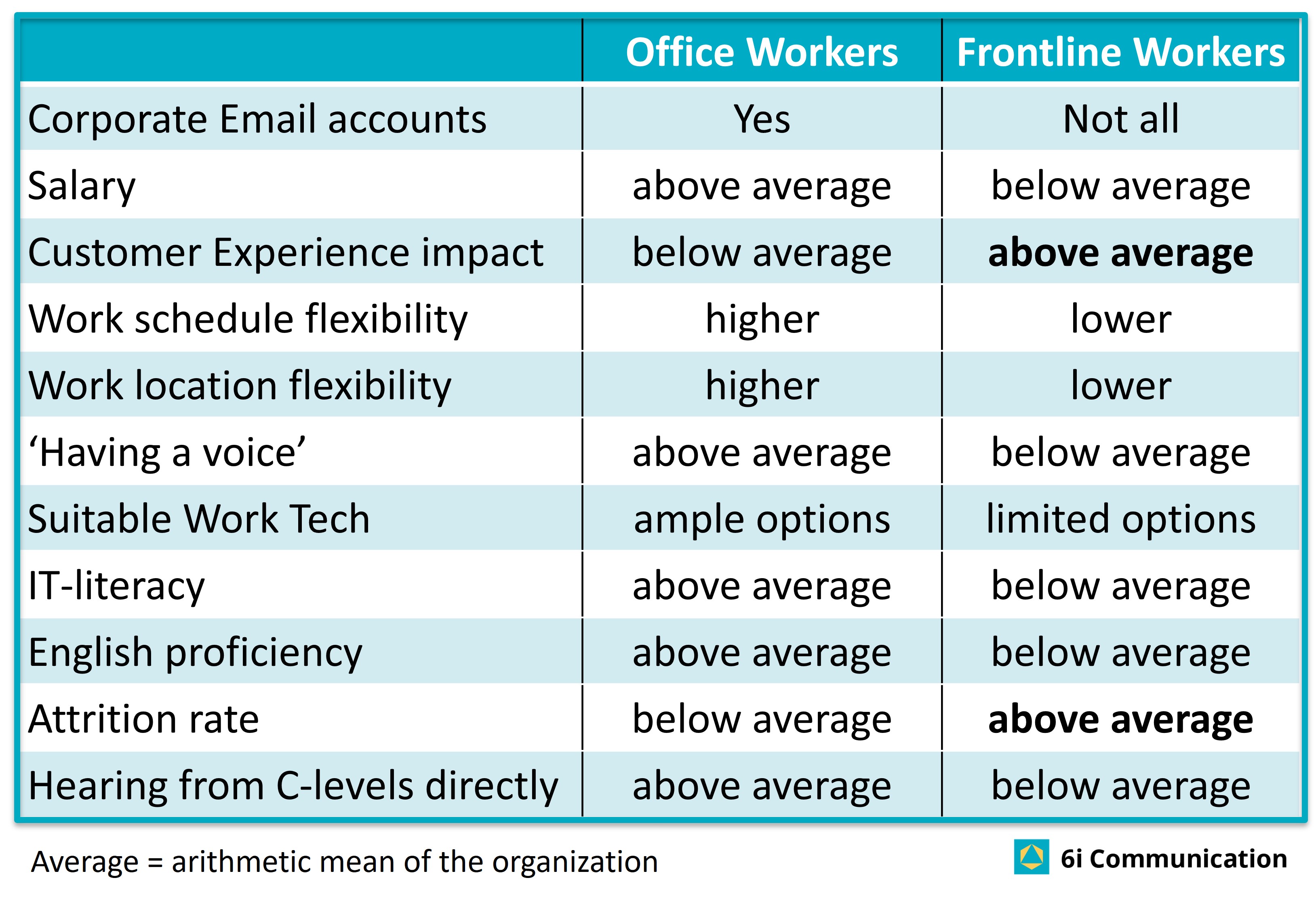 The needs of Office and Frontline Workers are very different